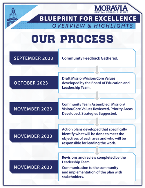 our process